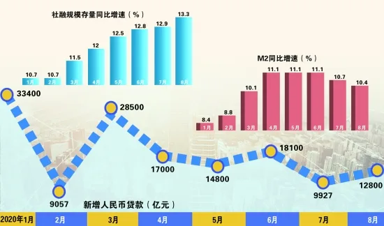 3.58万亿元 8月新增社融规模超预期