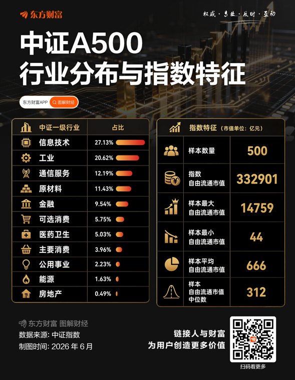 中证A500指增 凭什么成了私募圈的“待爆咖”